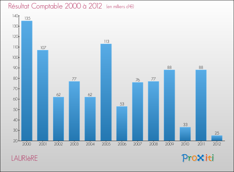 Evolution du résultat comptable pour la commune de LAURIèRE de 2000 à 2012 Evolution du résultat comptable pour LAURIèRE de 2000 à 2012