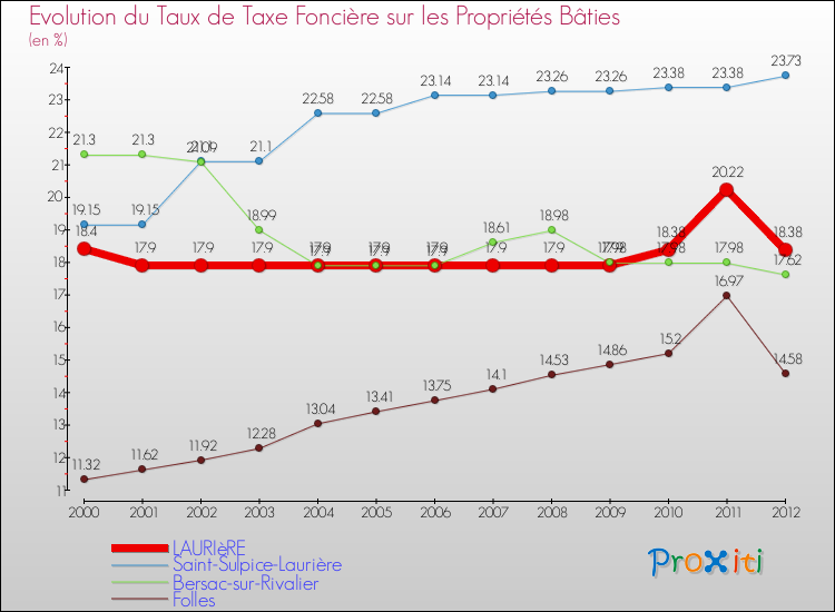 Evolution du taux de la taxe foncière sur le bati pour LAURIèRE et les communes proches de 2000 à 2012 Comparaison des taux de taxe foncière sur le bati pour LAURIèRE et les communes voisines de 2000 à 2012