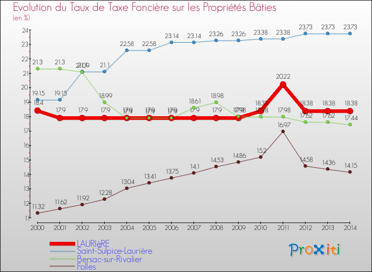 Evolution du taux de la taxe foncière sur le bati pour LAURIèRE et les communes proches de 2000 à 2014 Comparaison des taux de taxe foncière sur le bati pour LAURIèRE et les communes voisines de 2000 à 2014