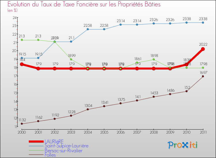 Evolution du taux de la taxe foncière sur le bati pour LAURIèRE et les communes proches Comparaison des taux de taxe foncière sur le bati pour LAURIèRE et les communes voisines