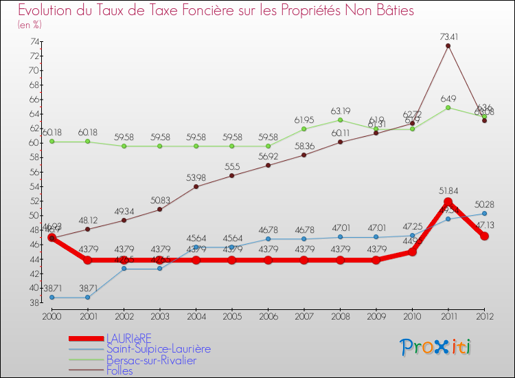 Evolution du taux de la taxe foncière sur les immeubles et terrains non batis pour LAURIèRE et les communes proches de 2000 à 2012 Comparaison des taux de la taxe foncière sur les immeubles et terrains non batis pour LAURIèRE et les communes voisines de 2000 à 2012