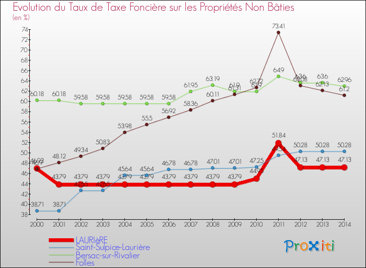 Evolution du taux de la taxe foncière sur les immeubles et terrains non batis pour LAURIèRE et les communes proches de 2000 à 2014 Comparaison des taux de la taxe foncière sur les immeubles et terrains non batis pour LAURIèRE et les communes voisines de 2000 à 2014