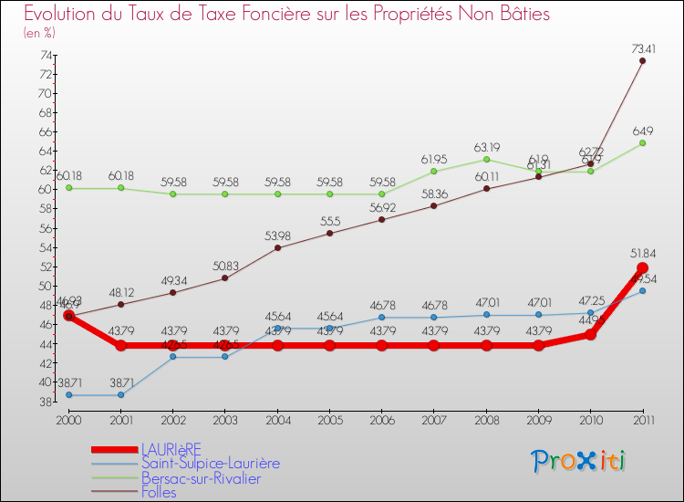 Evolution du taux de la taxe foncière sur les immeubles et terrains non batis pour LAURIèRE et les communes proches Comparaison des taux de la taxe foncière sur les immeubles et terrains non batis pour LAURIèRE et les communes voisines