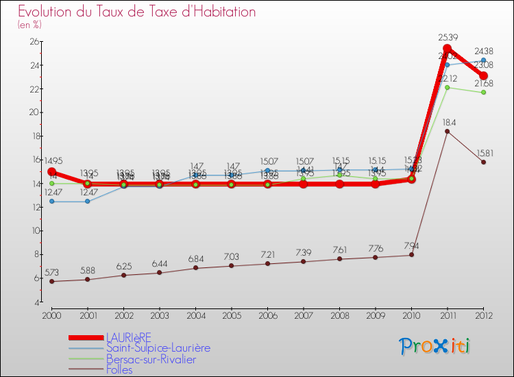 Evolution du taux de la taxe d'habitation pour LAURIèRE et les communes proches Comparaison des taux de la taxe d'habitation pour LAURIèRE et les communes voisines