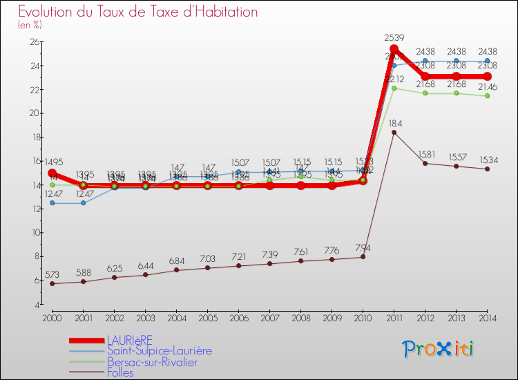 Evolution du taux de la taxe d'habitation pour LAURIèRE et les communes proches de 2000 à 2014 Comparaison des taux de la taxe d'habitation pour LAURIèRE et les communes voisines de 2000 à 2014