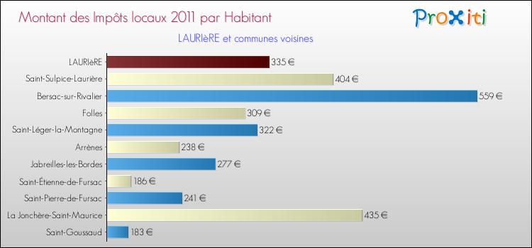 Montant des impôts locaux par Habitant pour LAURIèRE et les communes proches Comparaison des impôts locaux par habitant pour LAURIèRE et les communes voisines