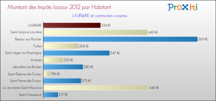 Montant des impôts locaux par Habitant pour LAURIèRE et les communes proches Comparaison des impôts locaux par habitant pour LAURIèRE et les communes voisines