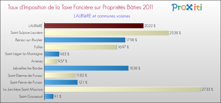 Taux d'imposition de la taxe foncière sur le bati 2011 pour LAURIèRE et les communes proches Comparaison des taux d'imposition de la taxe foncière sur le bati 2011 pour LAURIèRE et les communes voisines