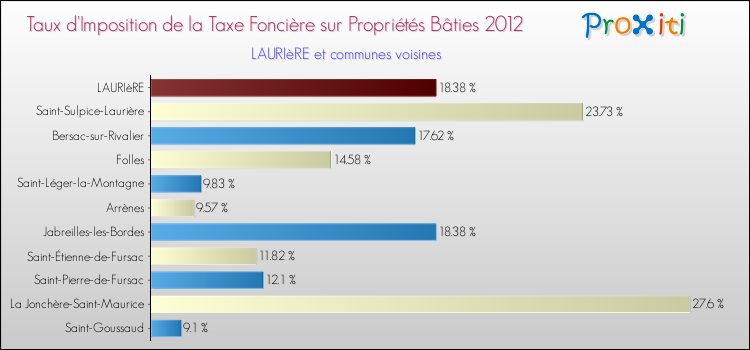 Taux d'imposition de la taxe foncière sur le bati 2012 pour LAURIèRE et les communes proches Comparaison des taux d'imposition de la taxe foncière sur le bati 2012 pour LAURIèRE et les communes voisines