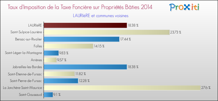Taux d'imposition de la taxe foncière sur le bati 2014 pour LAURIèRE et les communes proches Comparaison des taux d'imposition de la taxe foncière sur le bati 2014 pour LAURIèRE et les communes voisines