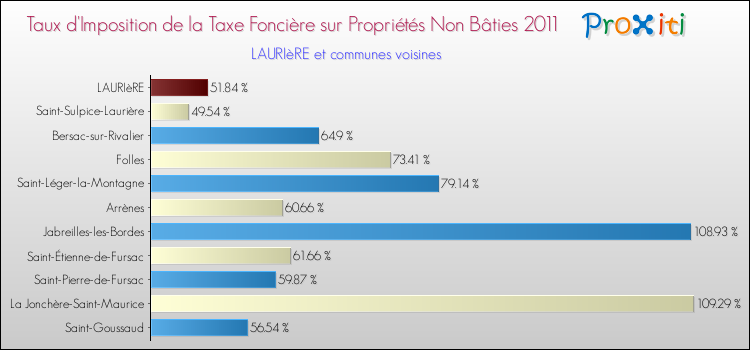 Taux d'imposition de la taxe foncière sur les immeubles et terrains non batis 2011 pour LAURIèRE et les communes proches Comparaison des taux d'imposition de la taxe foncière sur les immeubles et terrains non batis 2011 pour LAURIèRE et les communes voisines