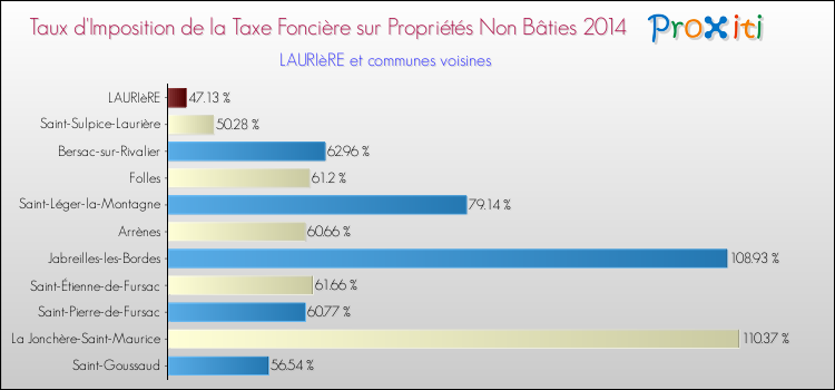 Taux d'imposition de la taxe foncière sur les immeubles et terrains non batis 2014 pour LAURIèRE et les communes proches Comparaison des taux d'imposition de la taxe foncière sur les immeubles et terrains non batis 2014 pour LAURIèRE et les communes voisines