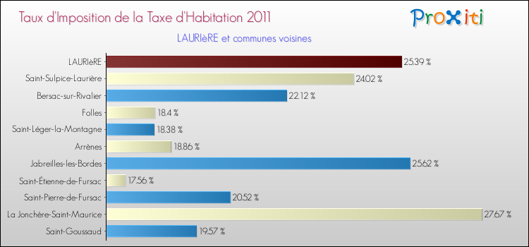 Taux d'imposition de la taxe d'habitation 2011 pour LAURIèRE et les communes proches Comparaison des taux d'imposition de la taxe d'habitation 2011 pour LAURIèRE et les communes voisines