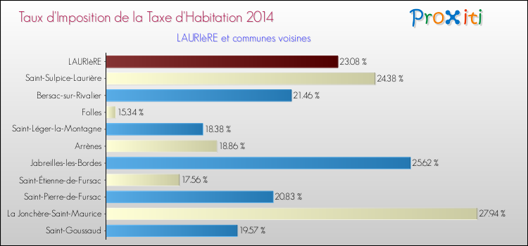 Taux d'imposition de la taxe d'habitation 2014 pour LAURIèRE et les communes proches Comparaison des taux d'imposition de la taxe d'habitation 2014 pour LAURIèRE et les communes voisines