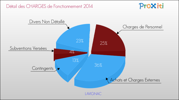 Décomposition des Charges de Fonctionnement 2014 de la commune de LAVIGNAC Charges de Fonctionnement 2014 pour la commune de LAVIGNAC