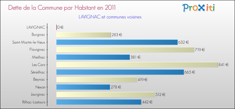 Dette par habitant de la commune en 2011 pour LAVIGNAC et les communes proches Comparaison de la dette par habitant de la commune en 2011 pour LAVIGNAC et les communes voisines