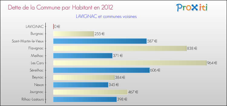 Dette par habitant de la commune en 2012 pour LAVIGNAC et les communes proches Comparaison de la dette par habitant de la commune en 2012 pour LAVIGNAC et les communes voisines