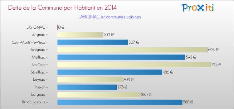 Dette par habitant de la commune en 2014 pour LAVIGNAC et les communes proches Comparaison de la dette par habitant de la commune en 2014 pour LAVIGNAC et les communes voisines