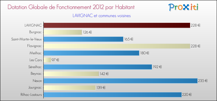 Montant des dotations globales de fonctionnement DGF par Habitant pour LAVIGNAC et les communes proches Comparaison des des dotations globales de fonctionnement DGF par habitant pour LAVIGNAC et les communes voisines