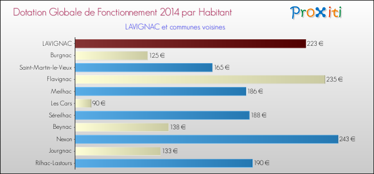 Montant des dotations globales de fonctionnement DGF par Habitant pour LAVIGNAC et les communes proches en 2014. Comparaison des des dotations globales de fonctionnement DGF par habitant pour LAVIGNAC et les communes voisines en 2014.