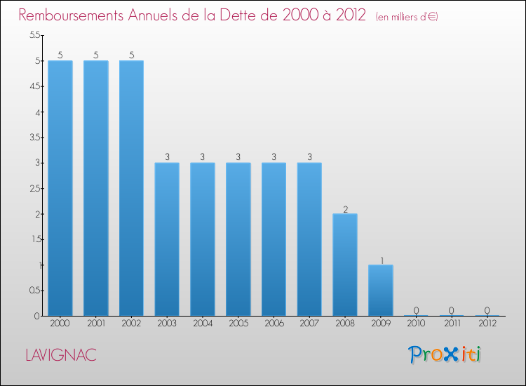 Evolution de l'annuité de la dette pour la commune de LAVIGNAC de 2000 à 2012 Annuités de la dette pour LAVIGNAC de 2000 à 2012
