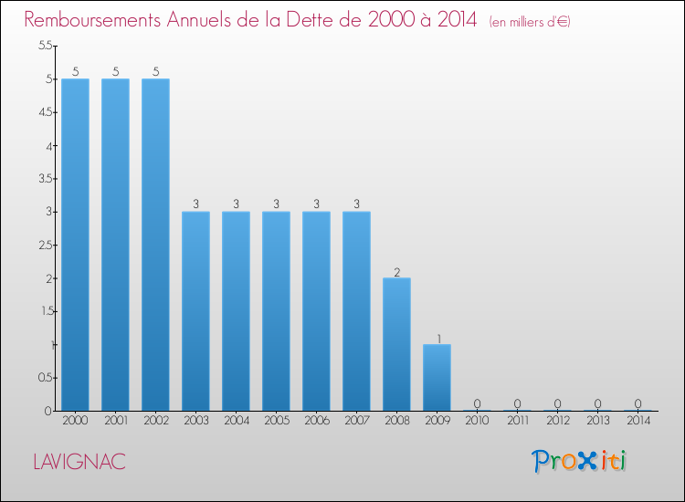 Evolution de l'annuité de la dette pour la commune de LAVIGNAC de 2000 à 2014 Annuités de la dette pour LAVIGNAC de 2000 à 2014