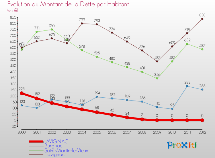 Evolution de la dette par habitant pour la commune de LAVIGNAC et les communes proches de 2000 à 2012 Comparaison de la dette par habitant pour LAVIGNAC et les communes voisines de 2000 à 2012