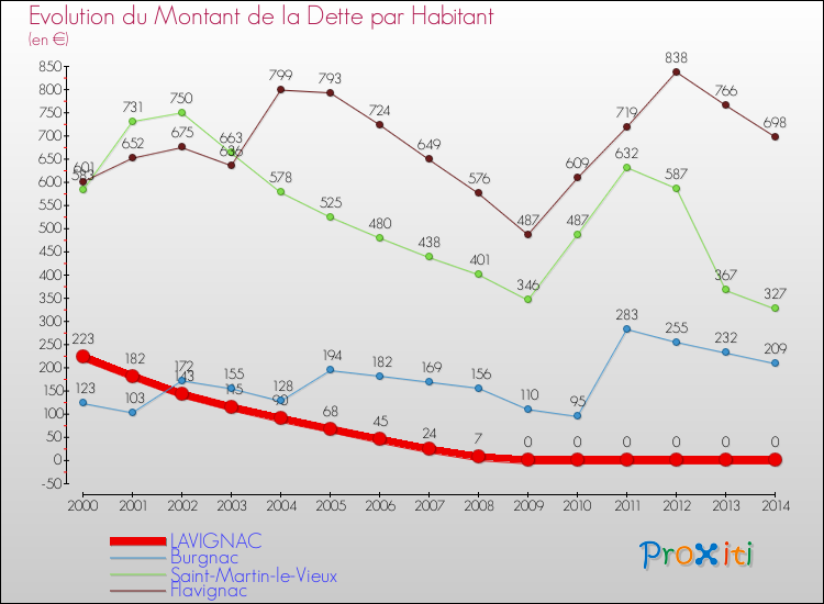 Evolution de la dette par habitant pour la commune de LAVIGNAC et les communes proches de 2000 à 2014 Comparaison de la dette par habitant pour LAVIGNAC et les communes voisines de 2000 à 2014