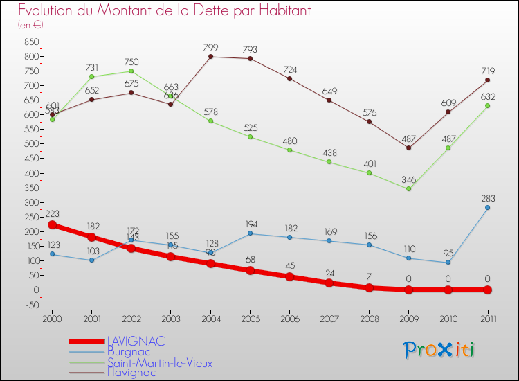 Evolution de la dette par habitant pour la commune de LAVIGNAC et les communes proches Comparaison de la dette par habitant pour LAVIGNAC et les communes voisines