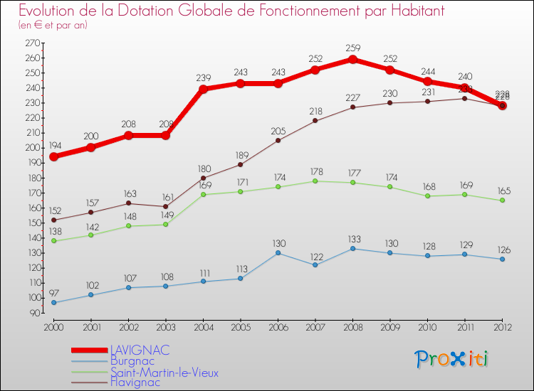 Evolution et montant de la dotation globale de fonctionnement par Habitant pour LAVIGNAC et les communes proches Comparaison des dotations globales de fonctionnement par habitant pour LAVIGNAC et les communes voisines