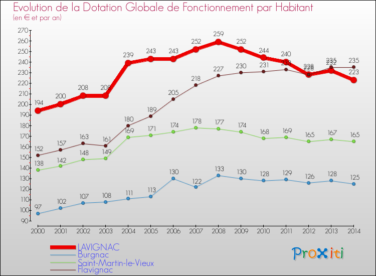 Evolution et montant de la dotation globale de fonctionnement par Habitant pour LAVIGNAC et les communes proches de 2000 à 2014. Comparaison des dotations globales de fonctionnement par habitant pour LAVIGNAC et les communes voisines de 2000 à 2014.