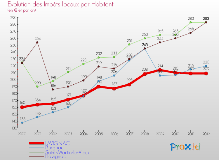 Evolution et montant des impôts locaux par Habitant pour LAVIGNAC et les communes proches Comparaison des impôts locaux par habitant pour LAVIGNAC et les communes voisines