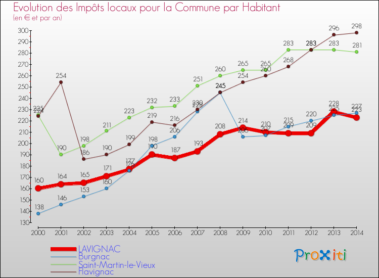 Evolution et montant des impôts locaux par Habitant pour LAVIGNAC et les communes proches de 2000 à 2014 Comparaison des impôts locaux par habitant pour LAVIGNAC et les communes voisines de 2000 à 2014