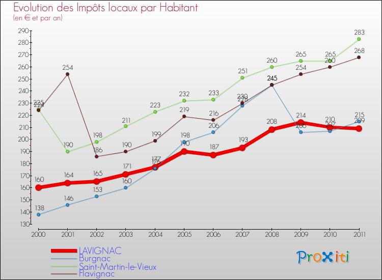 Evolution et montant des impôts locaux par Habitant pour LAVIGNAC et les communes proches Comparaison des impôts locaux par habitant pour LAVIGNAC et les communes voisines