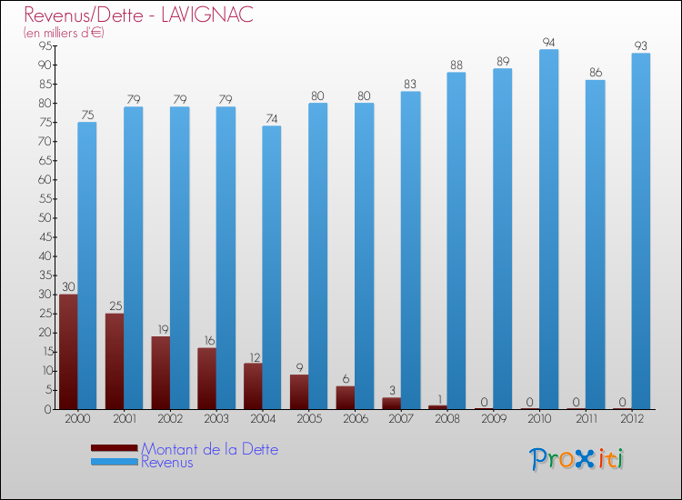 Evolution comparée de la dette et des revenus pour la commune de LAVIGNAC de 2000 à 2012 Comparaison de la dette et des revenus pour LAVIGNAC de 2000 à 2012