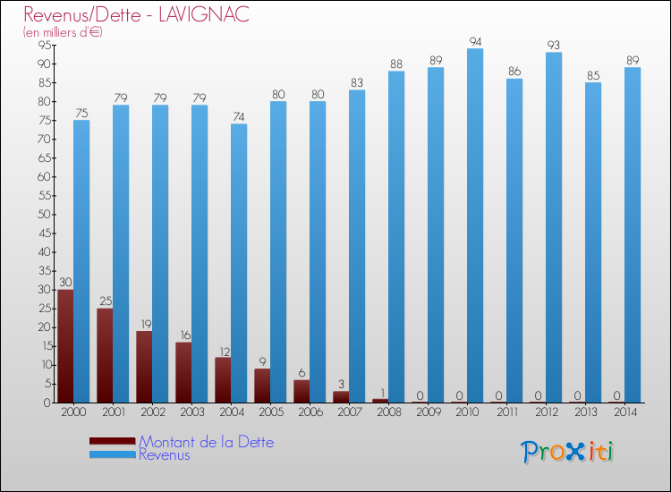 Evolution comparée de la dette et des revenus pour la commune de LAVIGNAC de 2000 à 2014 Comparaison de la dette et des revenus pour LAVIGNAC de 2000 à 2014