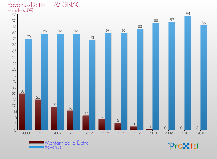 Evolution comparée de la dette et des revenus pour la commune de LAVIGNAC de 2000 à 2011 Comparaison de la dette et des revenus pour LAVIGNAC de 2000 à 2011