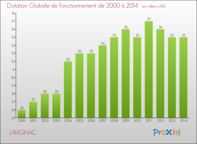 Evolution du montant de la Dotation Globale de Fonctionnement pour la commune de LAVIGNAC de 2000 à 2014 Evolution du montant de la Dotation Globale de Fonctionnement pour LAVIGNAC de 2000 à 2014