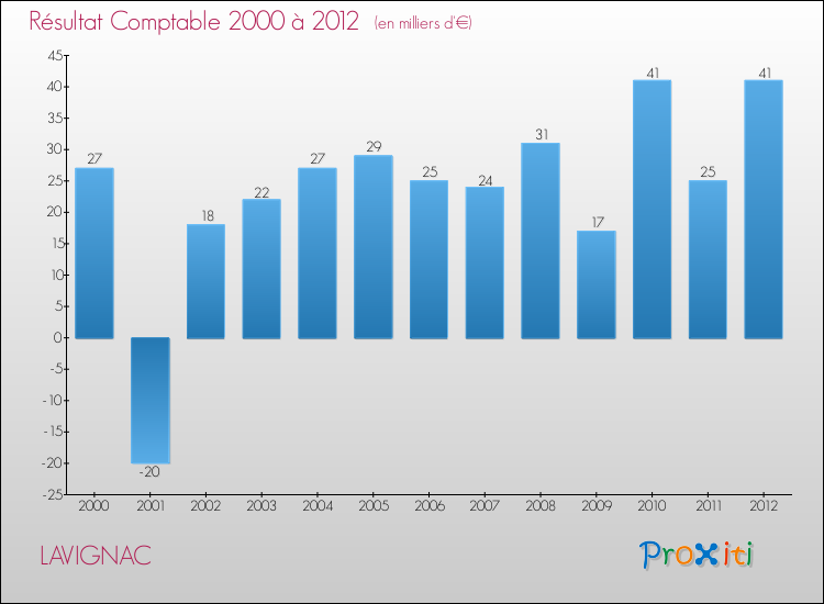 Evolution du résultat comptable pour la commune de LAVIGNAC de 2000 à 2012 Evolution du résultat comptable pour LAVIGNAC de 2000 à 2012