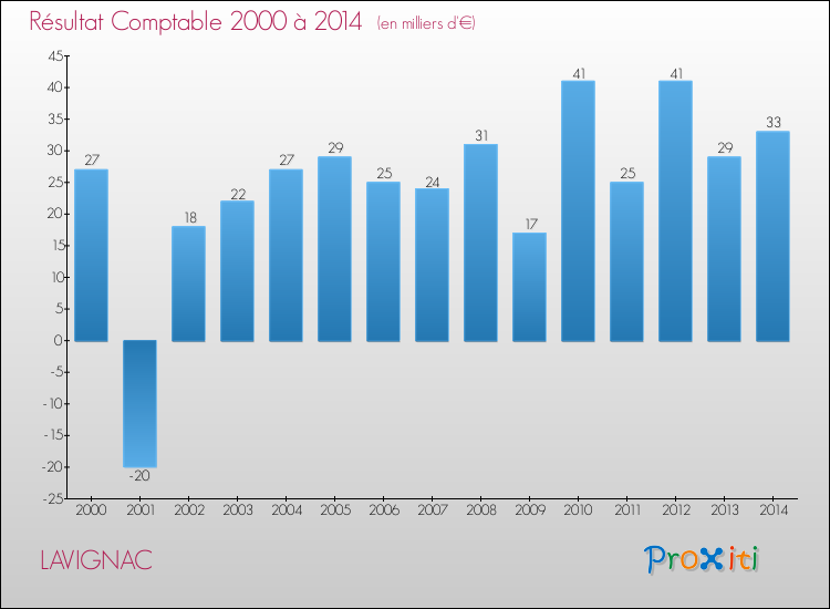 Evolution du résultat comptable pour la commune de LAVIGNAC de 2000 à 2014 Evolution du résultat comptable pour LAVIGNAC de 2000 à 2014