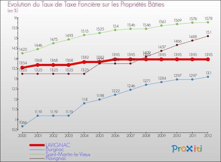 Evolution du taux de la taxe foncière sur le bati pour LAVIGNAC et les communes proches de 2000 à 2012 Comparaison des taux de taxe foncière sur le bati pour LAVIGNAC et les communes voisines de 2000 à 2012
