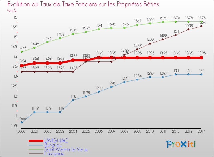 Evolution du taux de la taxe foncière sur le bati pour LAVIGNAC et les communes proches de 2000 à 2014 Comparaison des taux de taxe foncière sur le bati pour LAVIGNAC et les communes voisines de 2000 à 2014