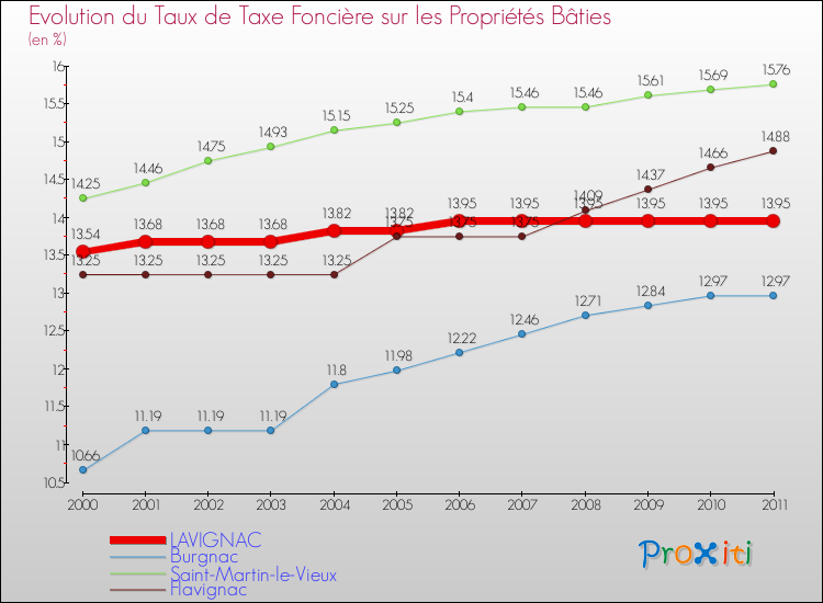 Evolution du taux de la taxe foncière sur le bati pour LAVIGNAC et les communes proches Comparaison des taux de taxe foncière sur le bati pour LAVIGNAC et les communes voisines