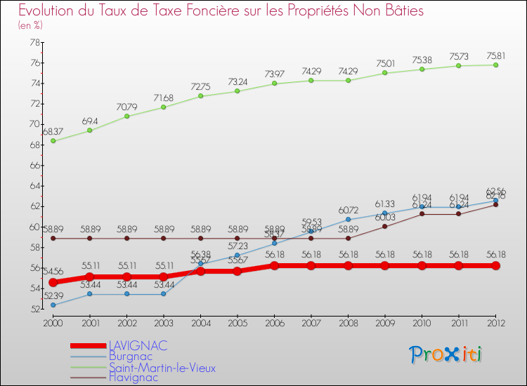 Evolution du taux de la taxe foncière sur les immeubles et terrains non batis pour LAVIGNAC et les communes proches de 2000 à 2012 Comparaison des taux de la taxe foncière sur les immeubles et terrains non batis pour LAVIGNAC et les communes voisines de 2000 à 2012