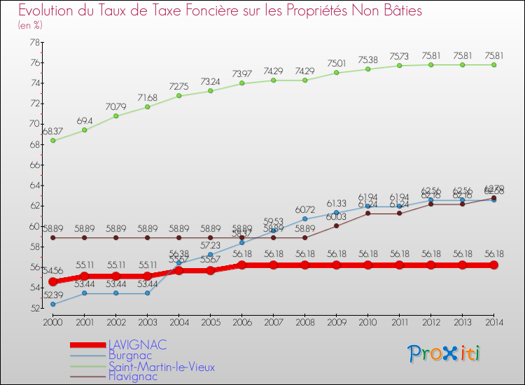 Evolution du taux de la taxe foncière sur les immeubles et terrains non batis pour LAVIGNAC et les communes proches de 2000 à 2014 Comparaison des taux de la taxe foncière sur les immeubles et terrains non batis pour LAVIGNAC et les communes voisines de 2000 à 2014
