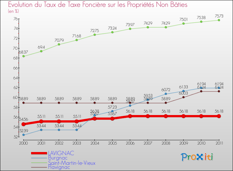 Evolution du taux de la taxe foncière sur les immeubles et terrains non batis pour LAVIGNAC et les communes proches Comparaison des taux de la taxe foncière sur les immeubles et terrains non batis pour LAVIGNAC et les communes voisines