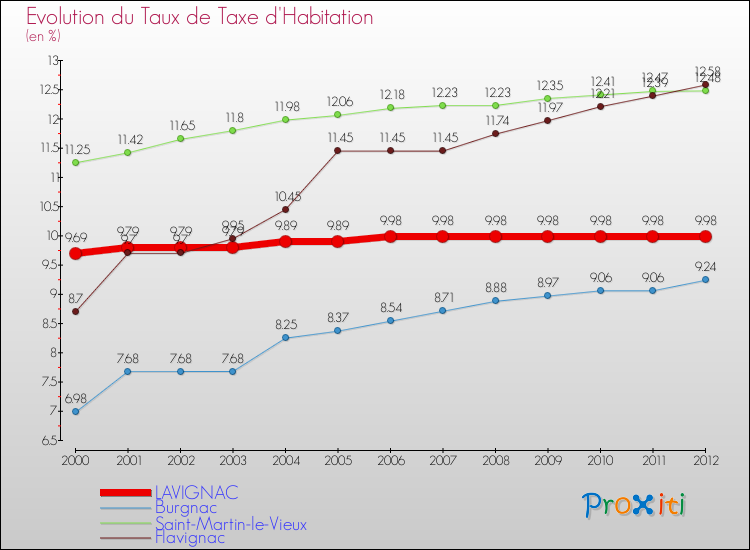 Evolution du taux de la taxe d'habitation pour LAVIGNAC et les communes proches Comparaison des taux de la taxe d'habitation pour LAVIGNAC et les communes voisines