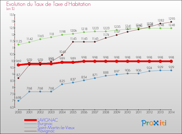 Evolution du taux de la taxe d'habitation pour LAVIGNAC et les communes proches de 2000 à 2014 Comparaison des taux de la taxe d'habitation pour LAVIGNAC et les communes voisines de 2000 à 2014