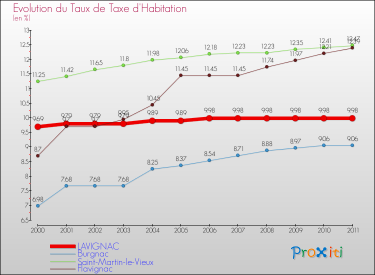 Evolution du taux de la taxe d'habitation pour LAVIGNAC et les communes proches Comparaison des taux de la taxe d'habitation pour LAVIGNAC et les communes voisines