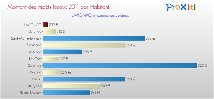 Montant des impôts locaux par Habitant pour LAVIGNAC et les communes proches Comparaison des impôts locaux par habitant pour LAVIGNAC et les communes voisines
